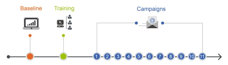 The Phriendly Phishing Learning Method Overview – Phriendly Phishing